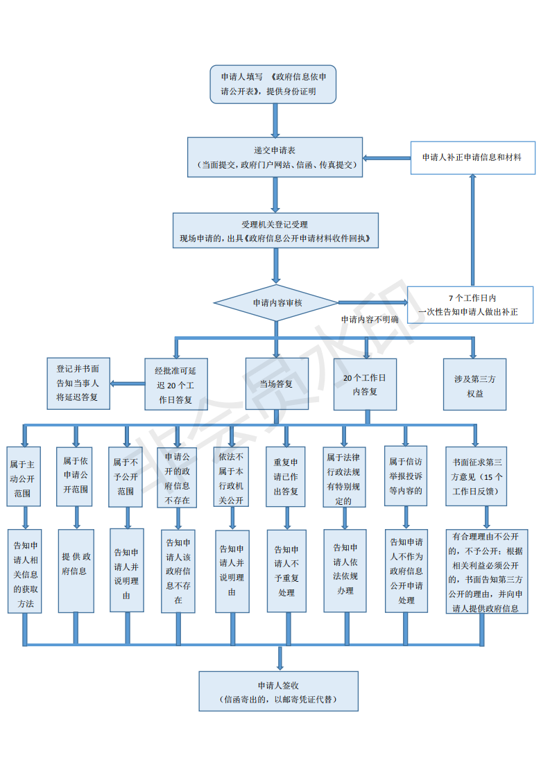 依申请公开流程图_00.png